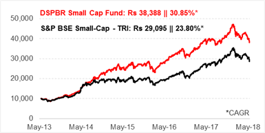 BlackRock Small Cap